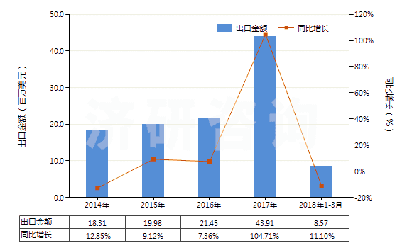 2014-2018年3月中國(guó)聚丙烯腈及其變性短纖（未梳或未經(jīng)紡前加工）(HS55033000)出口總額及增速統(tǒng)計(jì)